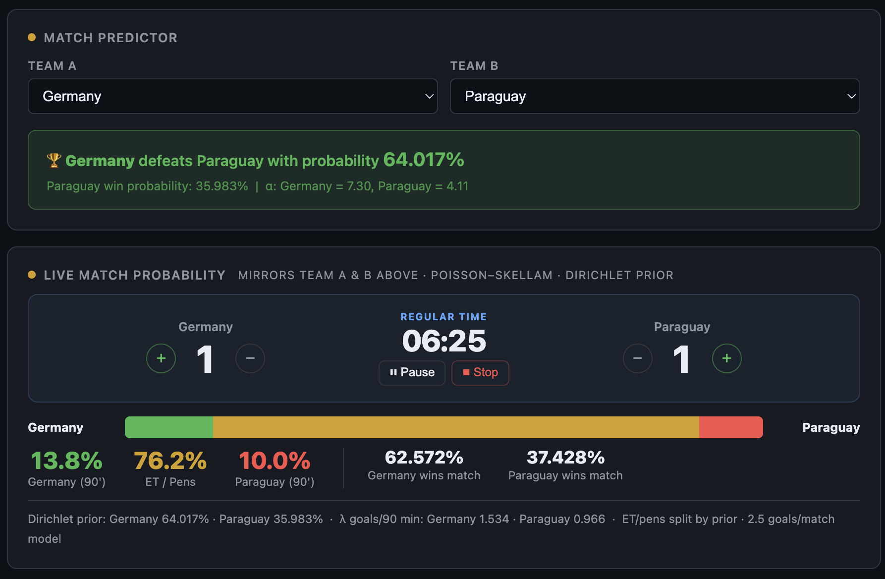 Edge Model's Bayesian in-match predictor tracking Germany vs Paraguay at 1–1 with 6 minutes remaining — live win probability updating in real time during FIFA World Cup 2026